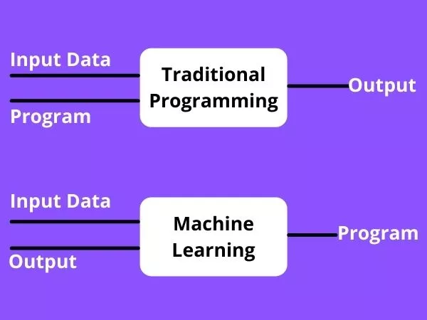 Differences between traditional programming and machine learning.