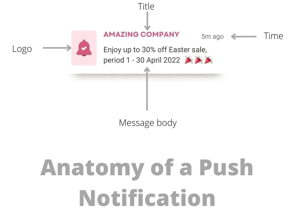 Anatomy of a push notification
